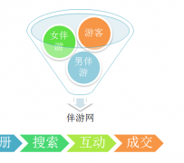 顺德伴游 OElove for伴游交友网站解决方案